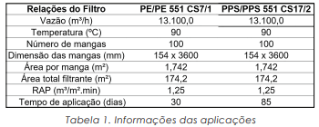 Análise de filtro de manga aplicado em indústria metalúrgica